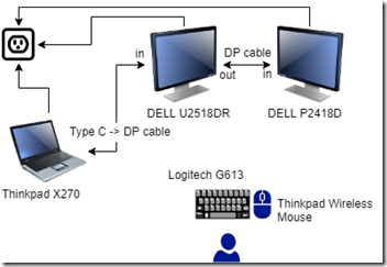 laptop + dual monitors topologic map